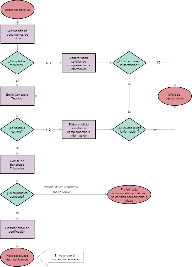 Diagrama de Flujo del proceso de solicitud para obtener la Certificación Ambiental para acceder al incentivo tributario de Descuento en el Impuesto de Renta por Inversiones en Control del Medio Ambiente o en Conservación y Mejoramiento del Medio Ambiente