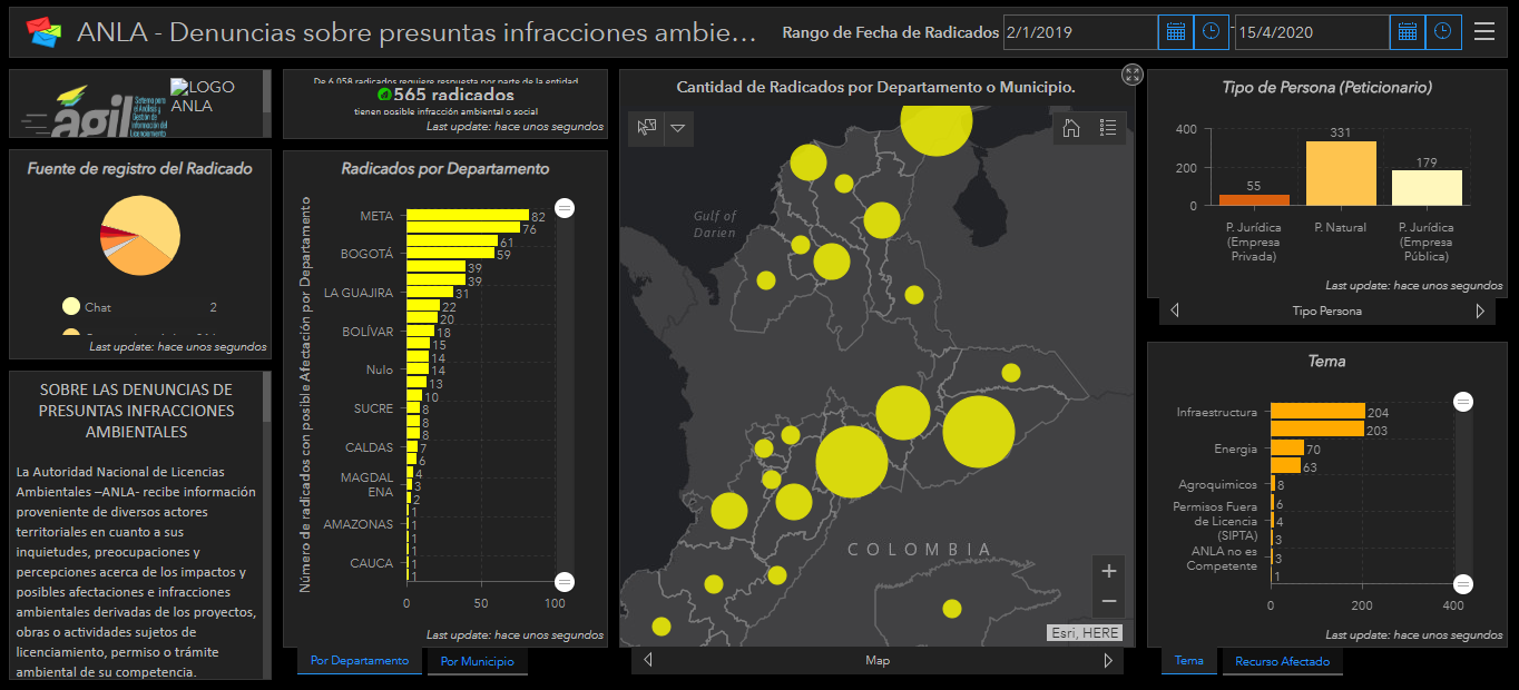 Tablero de control sobre presuntas infracciones ambientales, (ANLA, 2020).