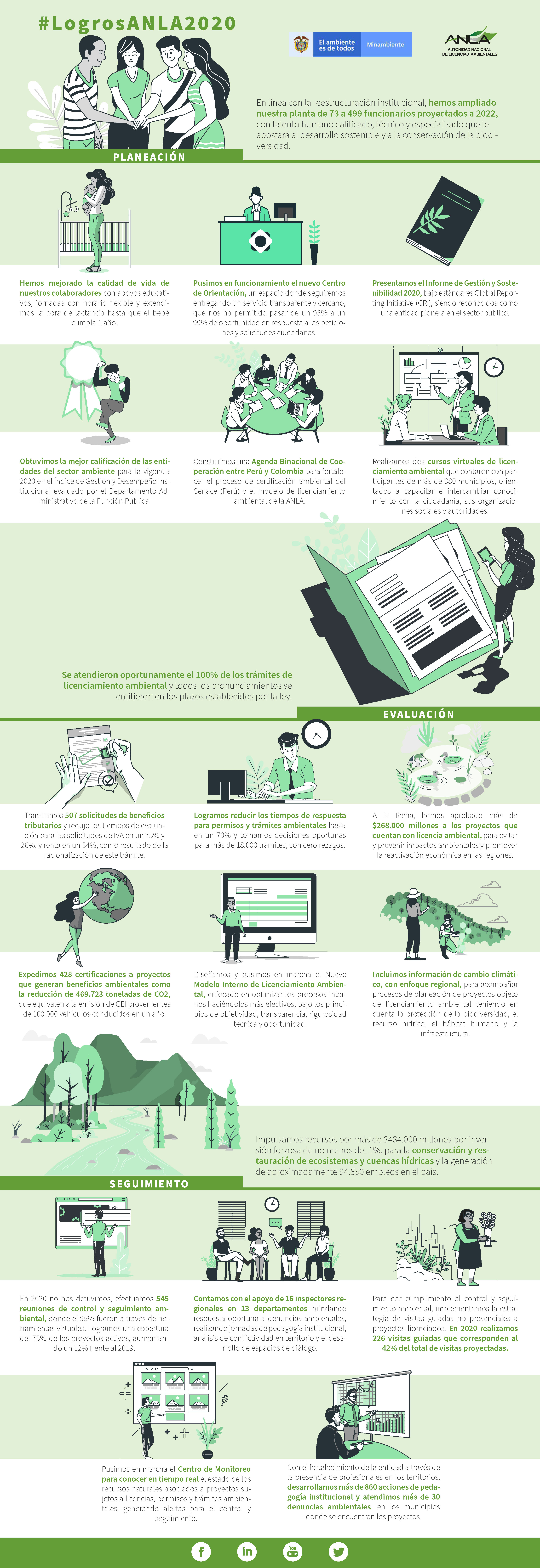 Infografía Logros ANLA 2020 Infografía Logros ANLA 2020