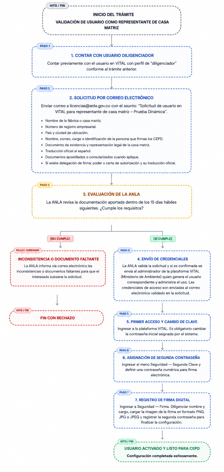 Imagen del flujo de la creación de CEPD